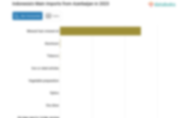 Inilah Produk yang Banyak Diimpor Indonesia dari Azerbaijan pada 2023