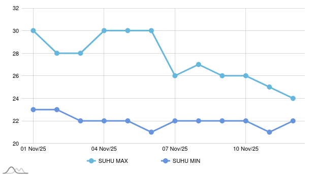 Hari Ini Kelembapan Udara di Gowa 93-93