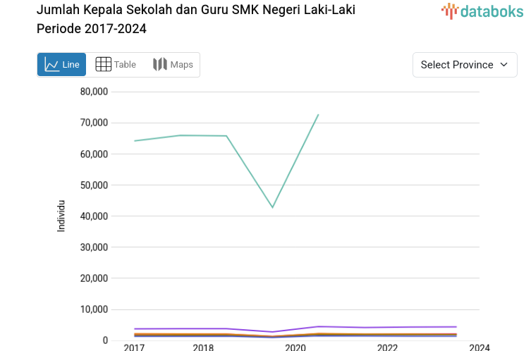 Data 2024: Jumlah Kepala Sekolah dan Guru SMK Negeri Laki-Laki di Gorontalo 568 Individu