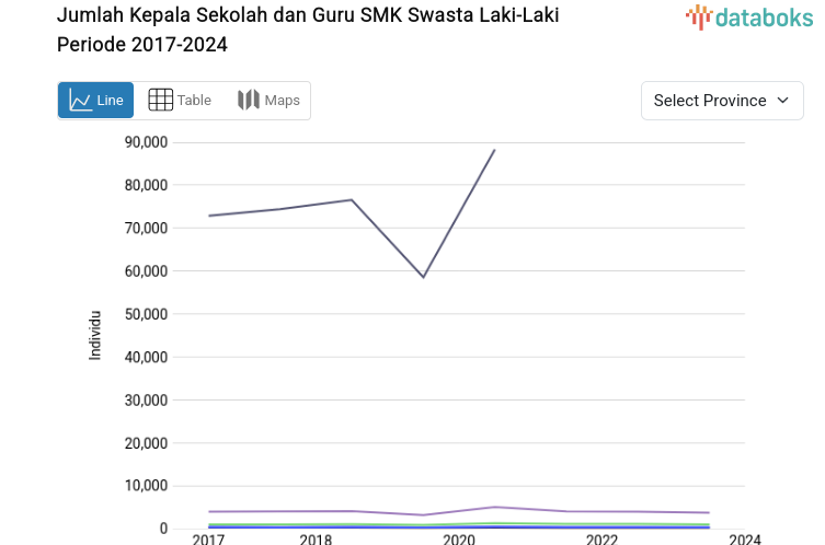 Statistik Jumlah Kepala Sekolah dan Guru SMK Swasta Laki-Laki Periode 2017-2024