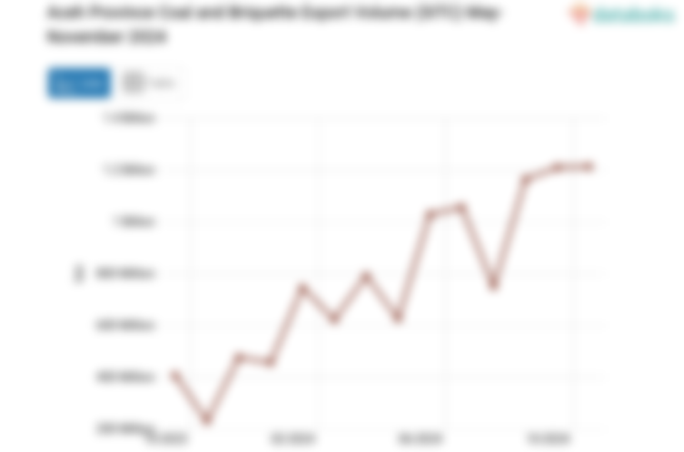 Aceh Province Coal and Briquette Export Volume (SITC) May-November 2024