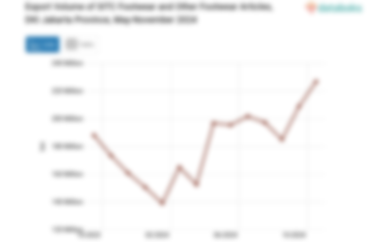 Export Volume of SITC Footwear and Other Footwear Articles, DKI Jakarta Province, May-November 2024