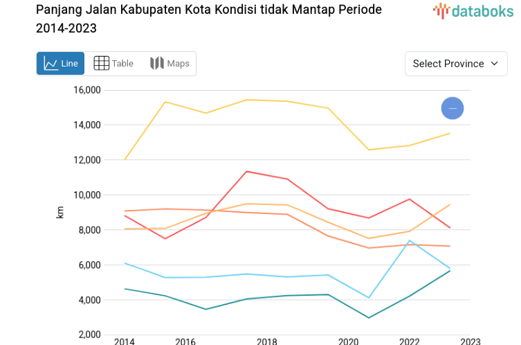 Panjang Jalan Kabupaten Kota Kondisi tidak Mantap Sumatera Utara Tertinggi pada 2023