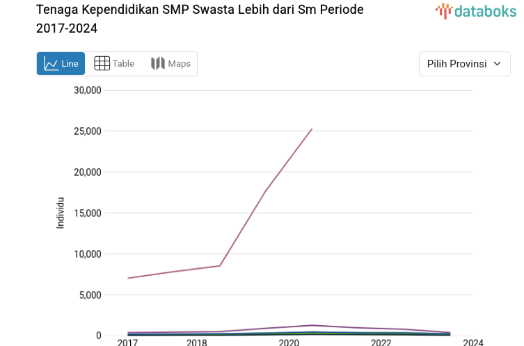 Statistik Tenaga Kependidikan SMP Swasta Lebih dari Sm Periode 2017-2024