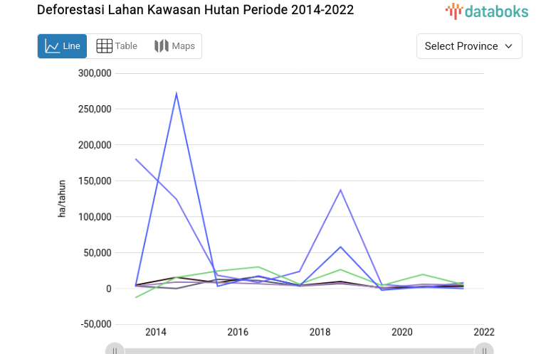 Statistik Deforestasi Lahan Kawasan Hutan Periode 2014-2022