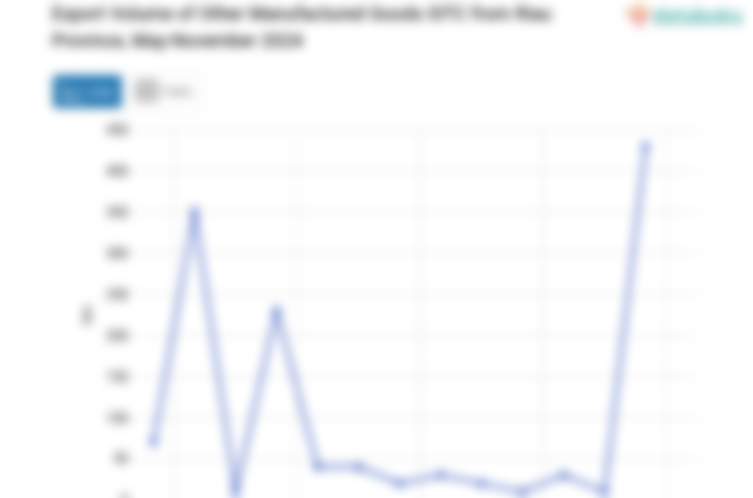 Export Volume of Other Manufactured Goods SITC from Riau Province, May-November 2024