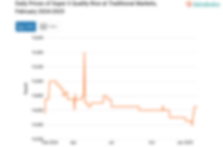 Harga Beras Kualitas Super II Harian di Pasar Tradisional Provinsi Sulawesi Selatan Sebulan Terakhir Naik 1,03%