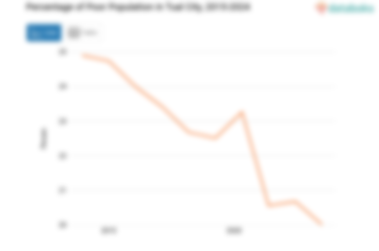 20,01% Penduduk di Kota Tual Masuk Kategori Miskin