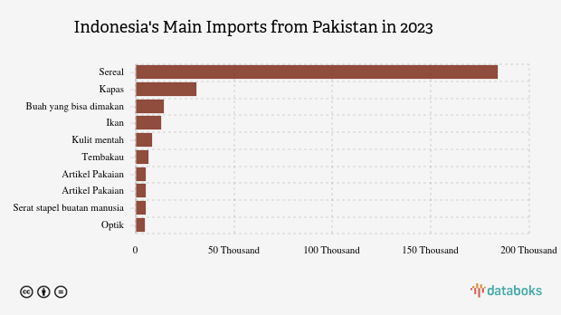 Inilah Produk yang Banyak Diimpor Indonesia dari Pakistan pada 2023