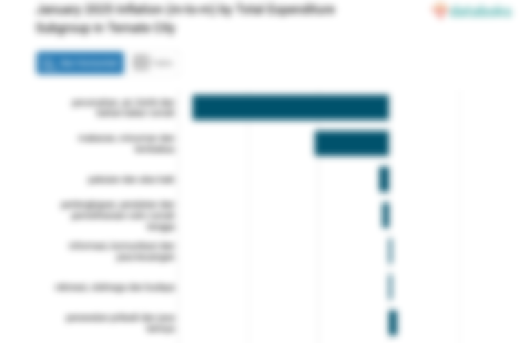 Pengeluaran Perawatan Pribadi dan Jasa Lainnya di Kota Ternate Bulan Januari Naik 0,19%