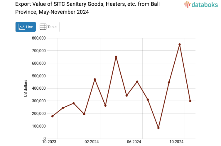 Export Value of SITC Sanitary Goods, Heaters, etc. from Bali Province, May-November 2024