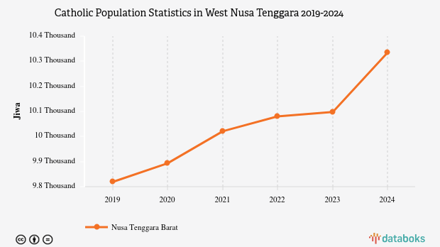 0,2% Penduduk di Nusa Tenggara Barat Beragama Katolik