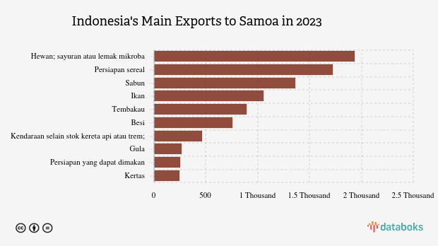 Inilah Produk yang Banyak Diekspor Indonesia ke Samoa pada 2023