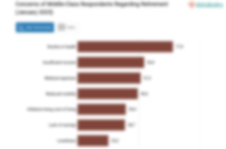 Hal yang Dikhawatirkan Responden Kelas Menengah saat Pensiun (Januari 2025)