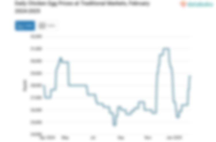 Harga Telur Ayam Harian di Pasar Tradisional Provinsi DI Yogyakarta Sebulan Terakhir Turun 14,84%