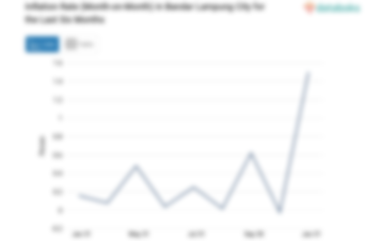 Harga Transportasi di Kota Bandar Lampung Bulan Januari Naik 1,5%