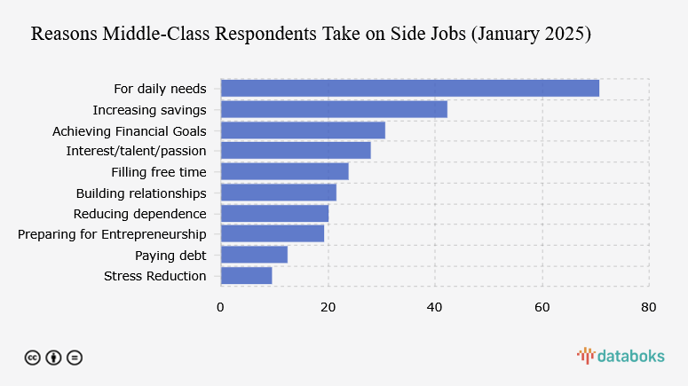 Banyak Kelas Menengah Kerja Sampingan Demi Kebutuhan Hidup