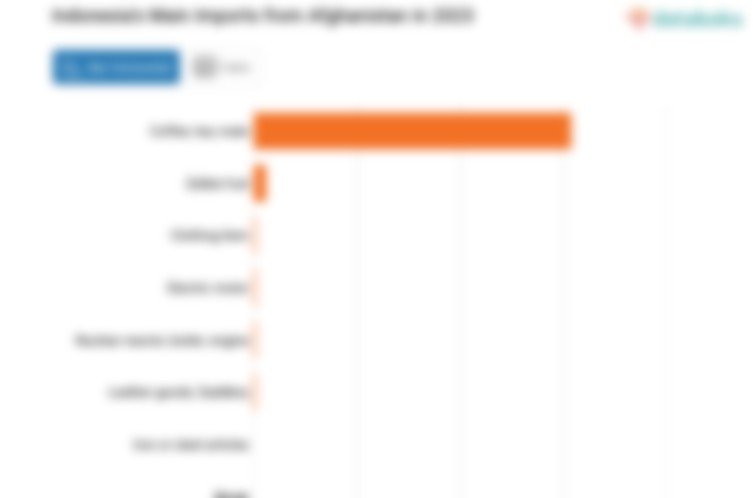 Indonesia Paling Banyak Impor Kopi dari Afganistan pada 2023