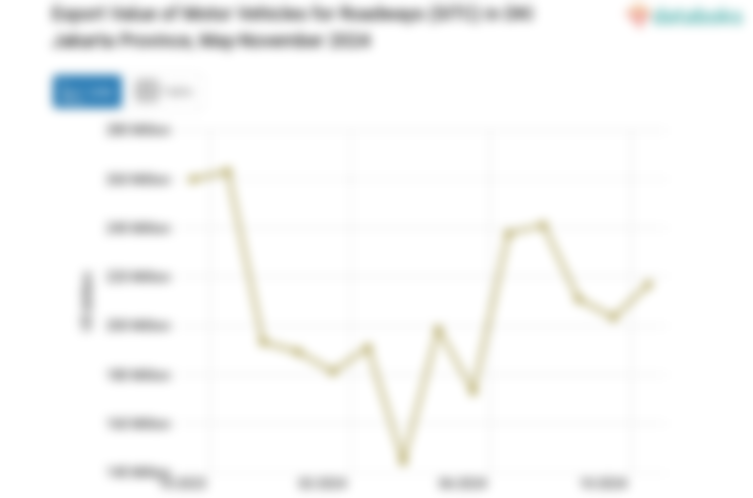 Export Value of Motor Vehicles for Roadways (SITC) in DKI Jakarta Province, May-November 2024
