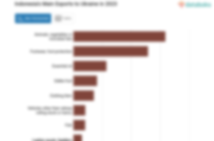 Ekspor Lemak dan Minyak Hewan Indonesia ke Ukraina Turun Menjadi US$ 3,17 Juta