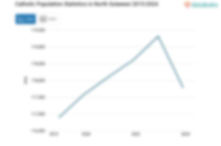 4,4% Penduduk di Sulawesi Utara Beragama Katolik