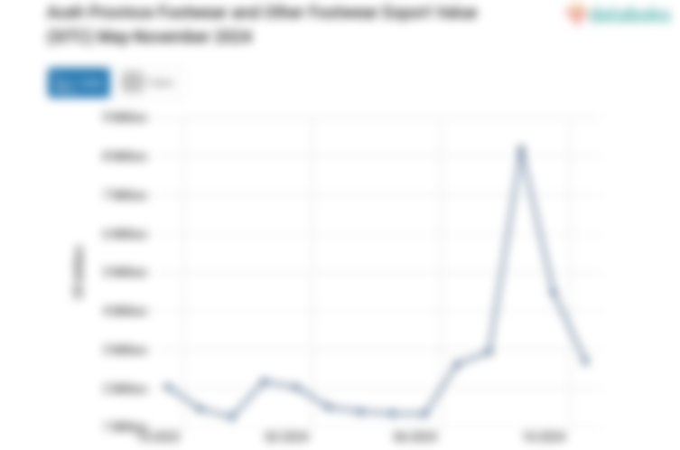 Aceh Province Footwear and Other Footwear Export Value (SITC) May-November 2024