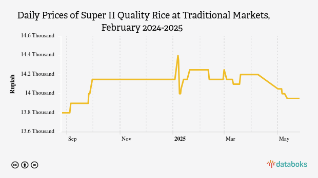 Harga Beras Kualitas Super II Harian di Pasar Tradisional Provinsi Nusa Tenggara Barat Sebulan Terakhir Naik 0,71%
