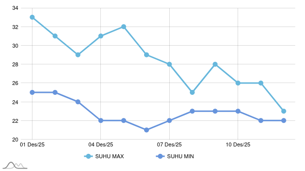 Tomorrow's Weather in West Sumbawa: Temperature 22-22°C