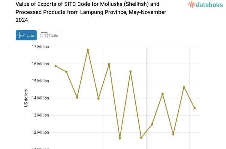 Value of Exports of SITC Code for Mollusks (Shellfish) and Processed Products from Lampung Province, May-November 2024