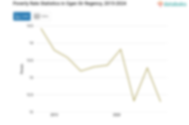 12,3% Penduduk di Kabupaten Ogan Ilir Masuk Kategori Miskin