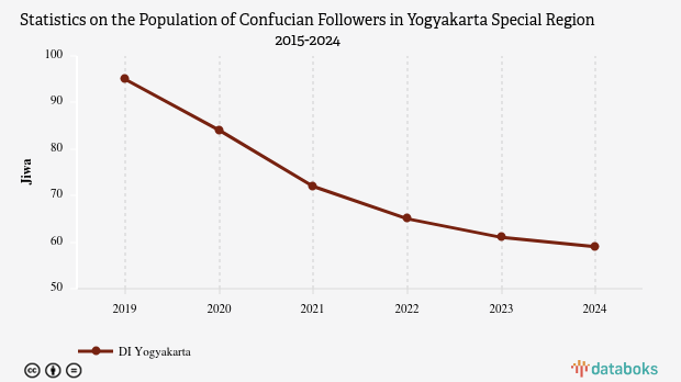 0,00157% Penduduk di DI Yogyakarta Beragama Konghucu