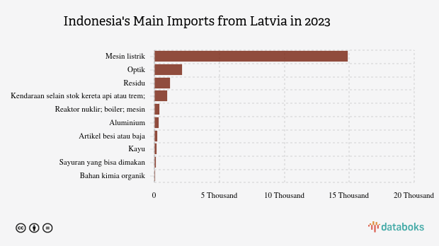 Impor Mesin Indonesia dari Latvia Naik Menjadi US$ 14,87 Juta