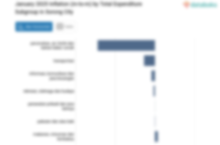 Bulan Januari, Inflasi Makanan, Minuman dan Tembakau di Kota Sorong Sebesar 0,33%