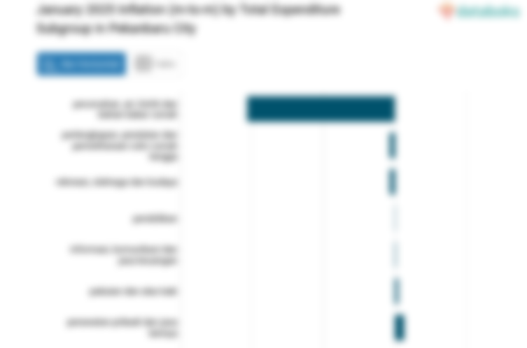 Harga Makanan, Minuman dan Tembakau di Kota Pekanbaru Bulan Januari Naik 1,36%