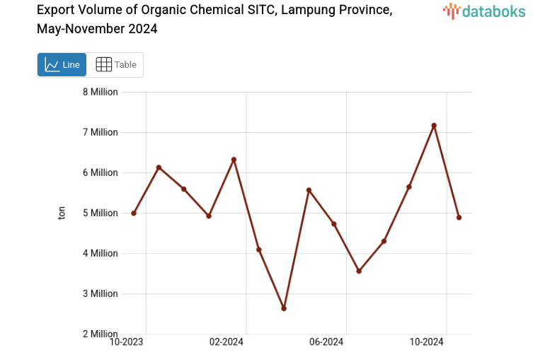 Export Volume of Organic Chemical SITC, Lampung Province, May-November 2024