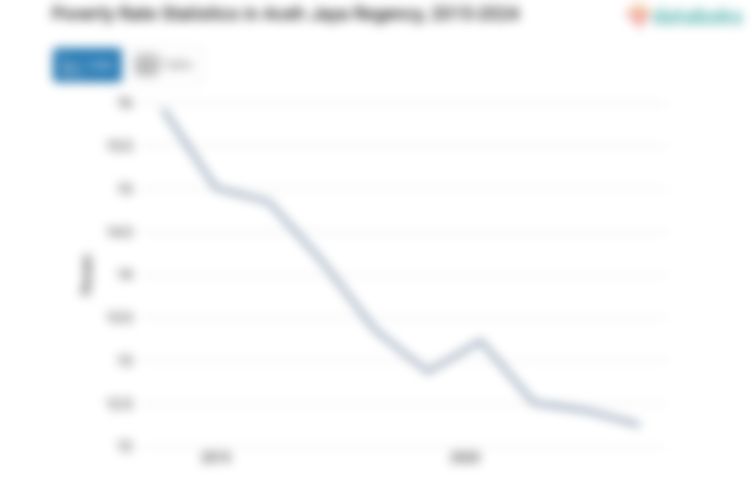 12,25% Penduduk di Kabupaten Aceh Jaya Masuk Kategori Miskin