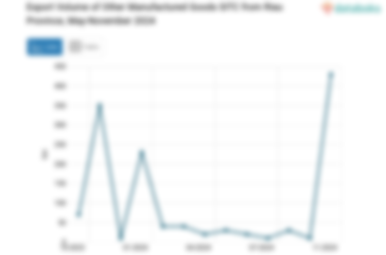 Export Volume of Other Manufactured Goods SITC from Riau Province, May-November 2024