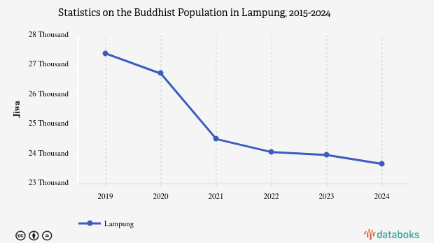 0,3% Penduduk di Lampung Beragama Budha