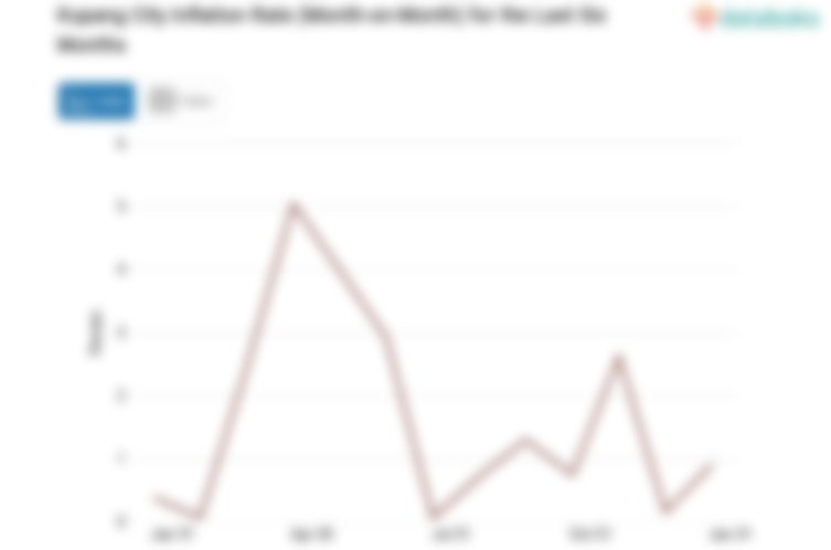 Bulan Januari, Inflasi Perawatan Pribadi dan Jasa Lainnya di Kota Kupang Mencapai 0,91%