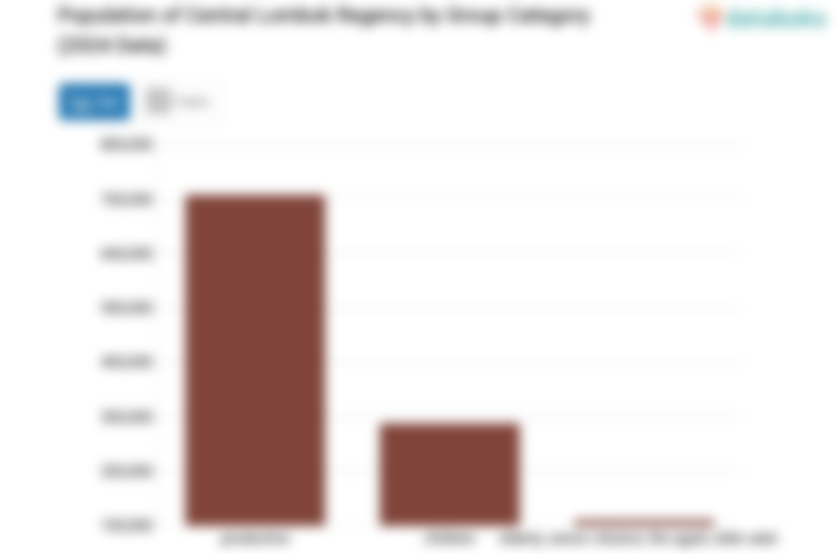 Mayoritas Penduduk Kabupaten Lombok Tengah pada 2024 Adalah Usia Produktif