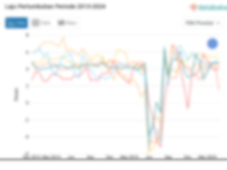 Laju Pertumbuhan Periode 2013-2024