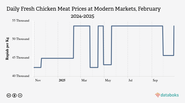 Harga Daging Ayam Ras Segar Harian di Pasar Modern Provinsi Jambi Sebulan Terakhir Naik 19,49%