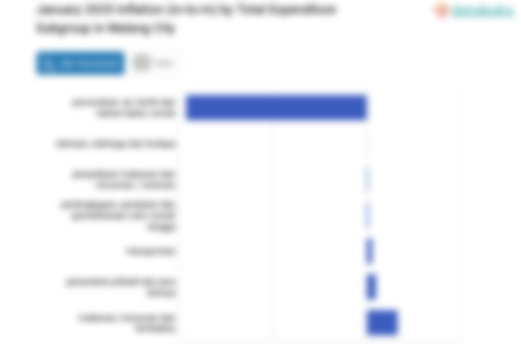 Bulan Januari, Inflasi Rekreasi, Olahraga dan Budaya di Kota Malang Mencapai 0,01%