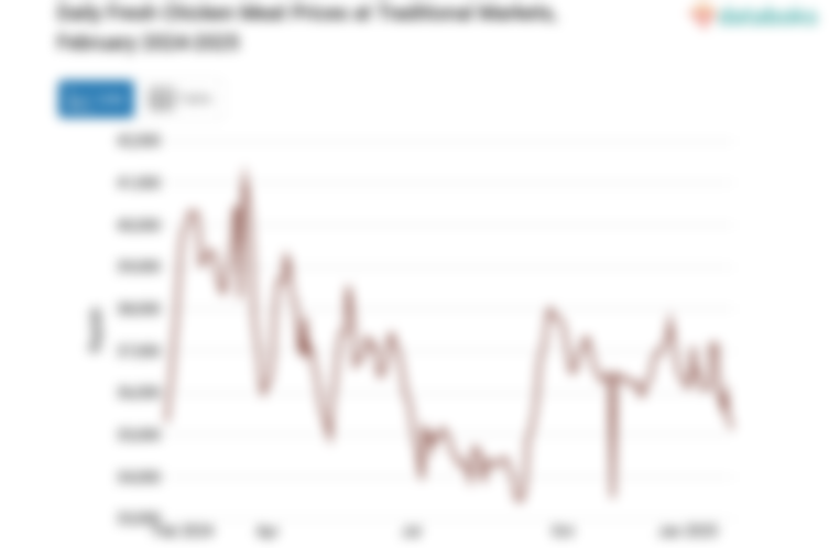 Harga Daging Ayam Ras Segar Harian di Pasar Tradisional Provinsi Jawa Barat Sebulan Terakhir Turun 5,38%