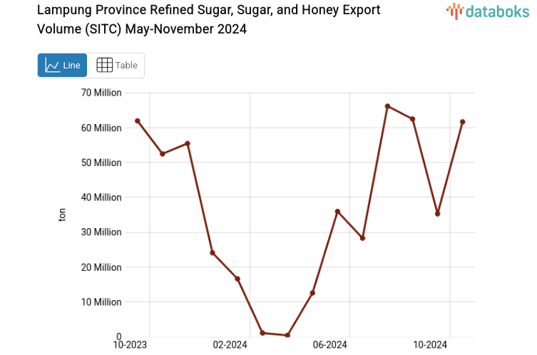 Provinsi Lampung Ekspor 61,63 Juta Ton Gula Olahan Gula dan Madu
