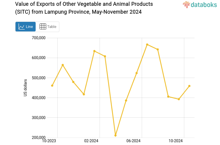 Provinsi Lampung Ekspor US$458,91 Ribu Bahan Nabati dan Hewani Lainnya