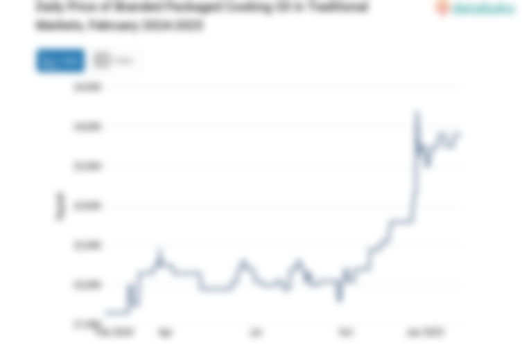 Harga Minyak Goreng Kemasan Bermerk 1 Harian di Pasar Tradisional Provinsi Nusa Tenggara Barat Sebulan Terakhir Naik 1,06%