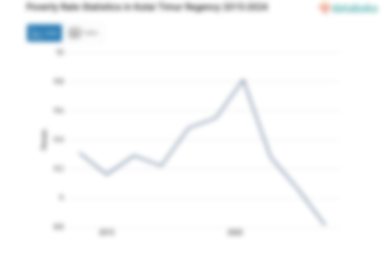 8,81% Penduduk di Kabupaten Kutai Timur Masuk Kategori Miskin
