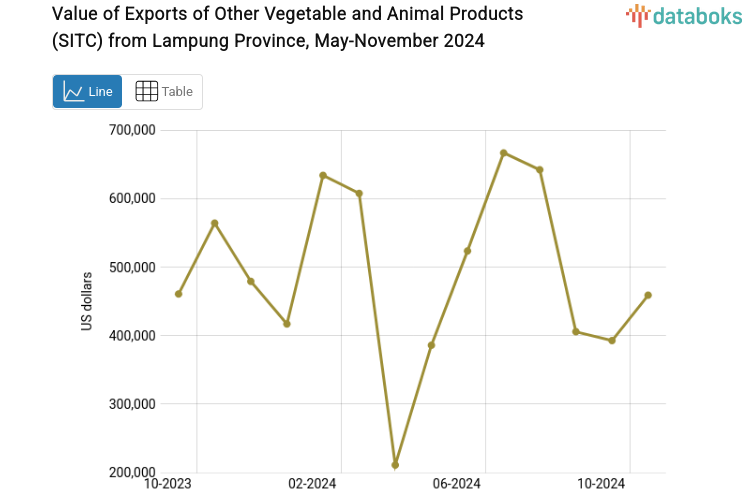 Nilai Ekspor Bahan Nabati dan Hewani Lainnya Provinsi Lampung November 2024