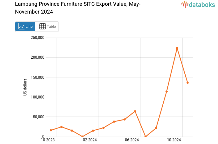 Lampung Province Furniture SITC Export Value, May-November 2024